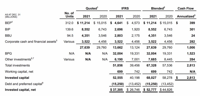 Brookfield Asset Management invested capital