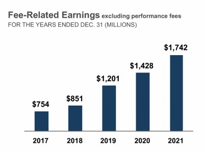 Brookfield Asset Management fee-related earnings