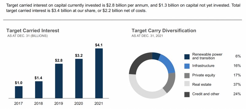 Brookfield Asset Management target carry