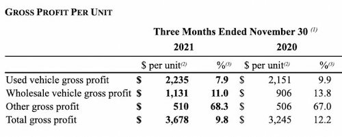 CarMax Gross profit per unit