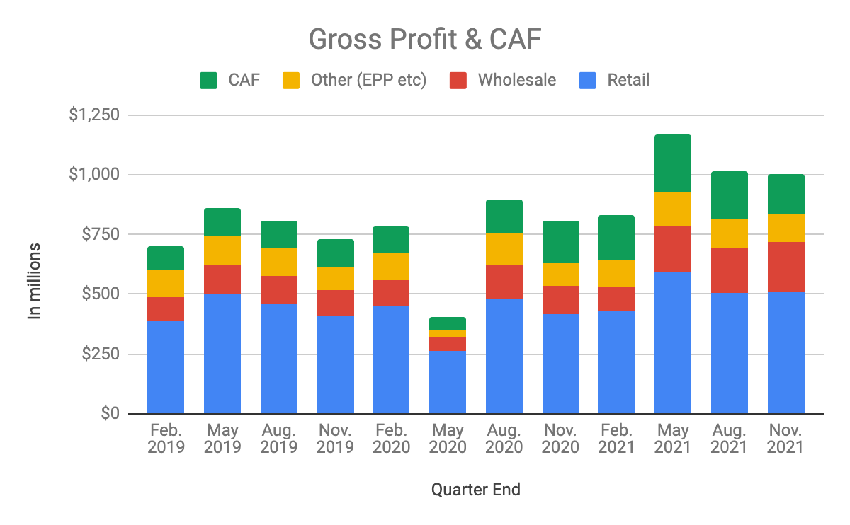 CarMax Gross profit & CAF