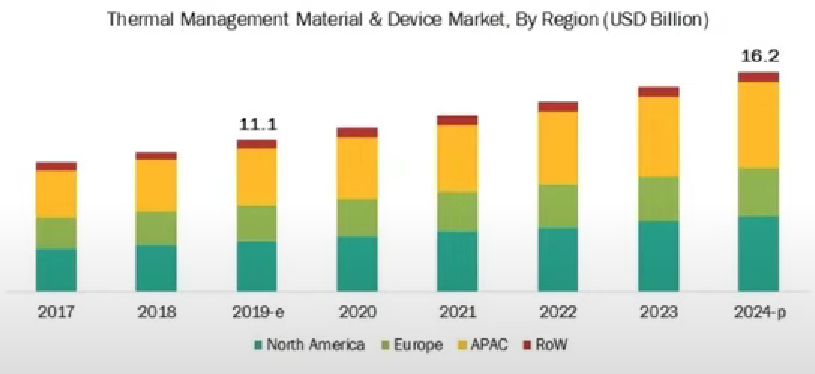 Thermal management and device market forecast