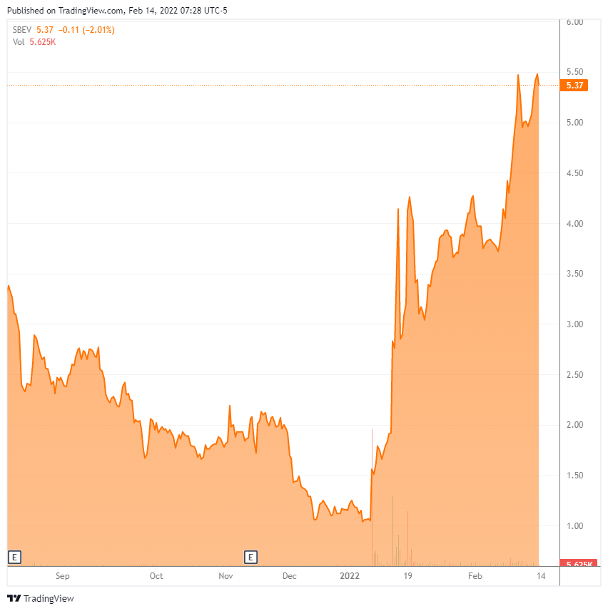 Splash Beverage Stock Looks Overvalued (NYSESBEV) Seeking Alpha