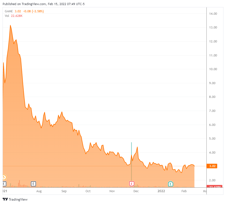 Engine Gaming and Media (GAME) Stock Looks Overvalued Seeking Alpha