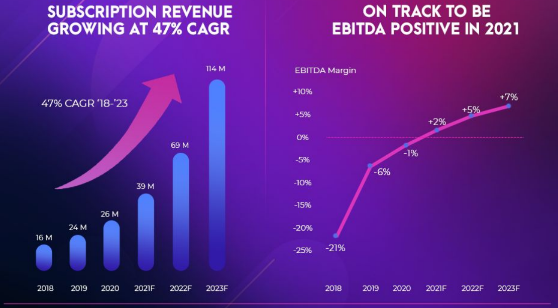 Anghami revenues and EBITDA projects