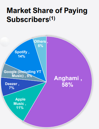 Anghami market share