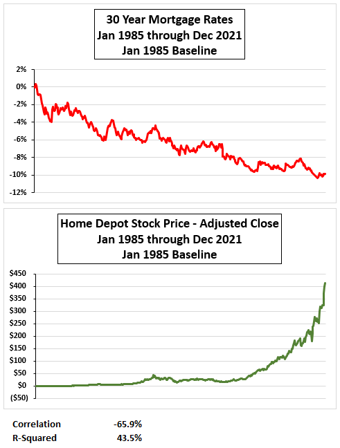 30 year mortgage rates & HD stock price