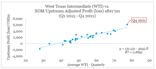 XOM upstream earnings vs. WTI