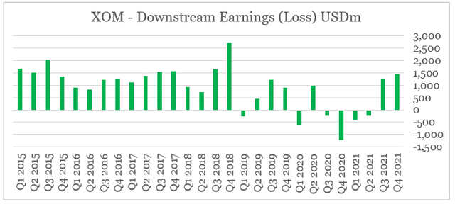 XOM downstream quarterly earnings