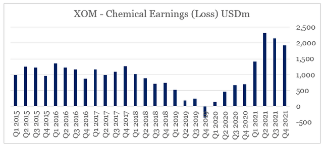 XOM chemicals earnings