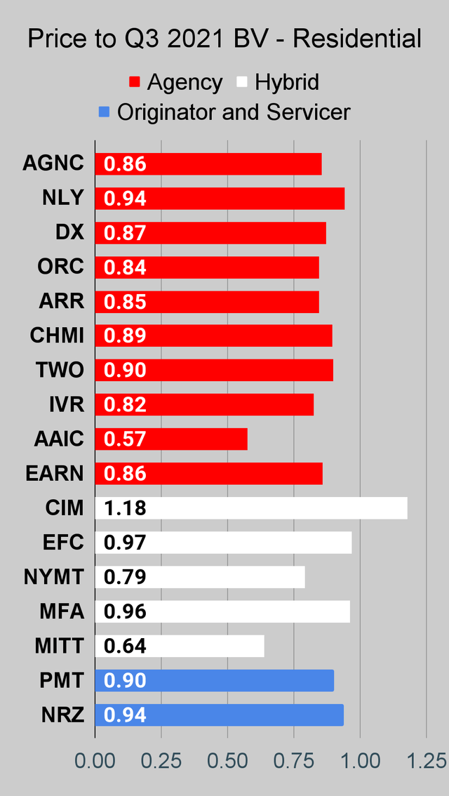 Residential mortgage REIT price to book ratio chart