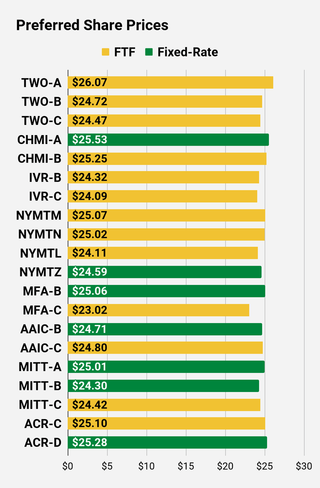 preferred share price comparison for higher risk shares