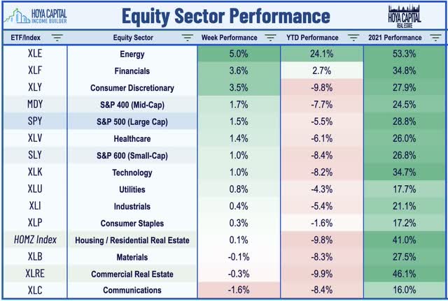 Equity Sector Performance
