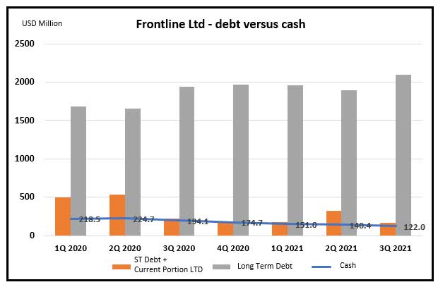 Frontline Debt versus Cash