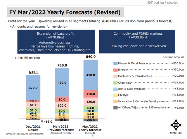 Mitsui FY 2022 Profit Forecast