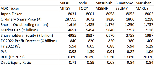 Japan Trading Company Comparison