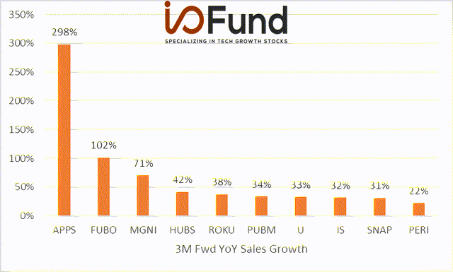 Top Three YoY Growth Rates