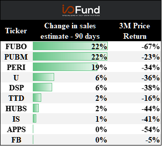 Sales Growth Estimates