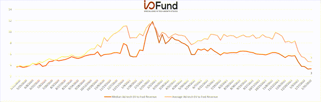 EV/FWD Sales