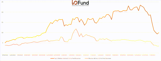 EV/FWD Sales