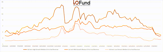 EV/FWD Sales 2