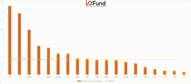 EV/FWD Sales Chart