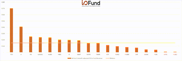 Growth EV/FWD Revenue Chart