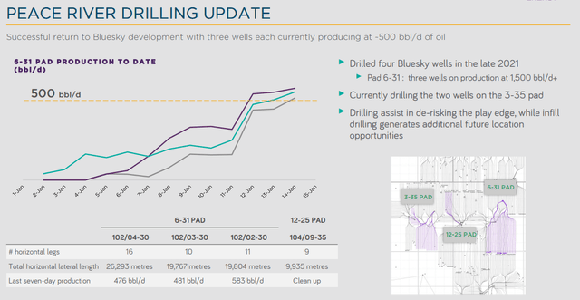 Peace River Drilling Update