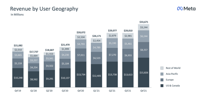 Meta Revenues