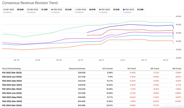 Revenue Revisions