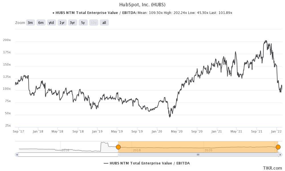HubSpot Stock Outperformance Is Unlikely To Materialize (NYSEHUBS