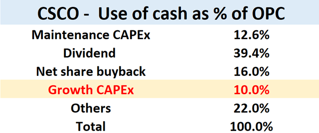 CSCO Use of cash