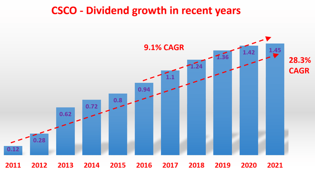 Cisco dividends growth