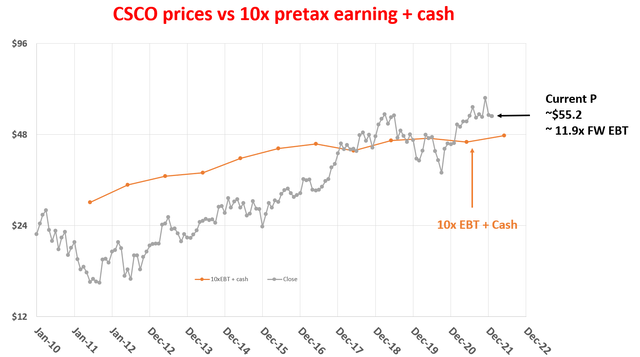 Cisco price and Buffett 10x pretax rule