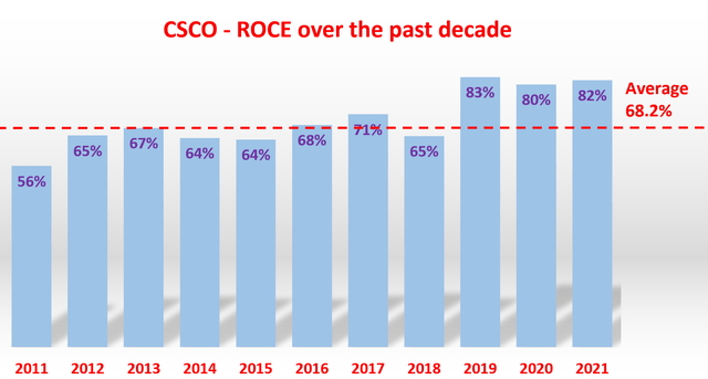 ROCE return on capital employed