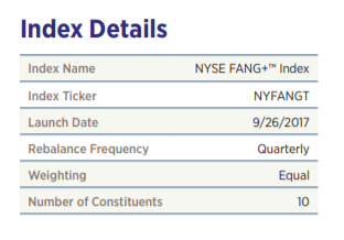 Chart: MicroSectors FANG+ Index -3X Inverse Leveraged ETN (<a href='https://seekingalpha.com/symbol/FNGD' title='MicroSectors FANG+ Index -3X Inverse Leveraged ETN'>FNGD</a>) index details