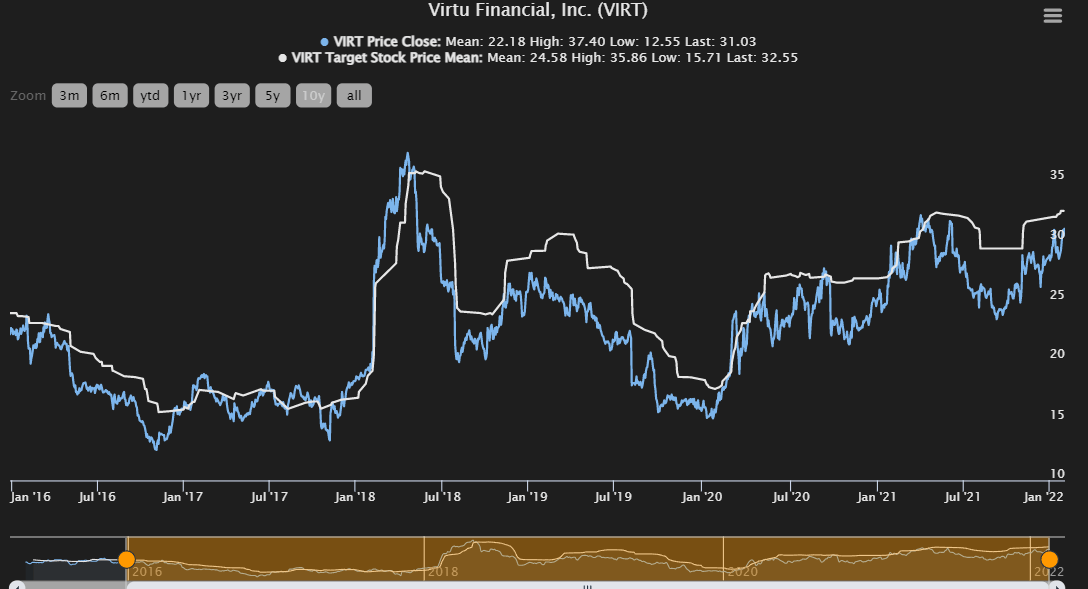 Virtu Stock