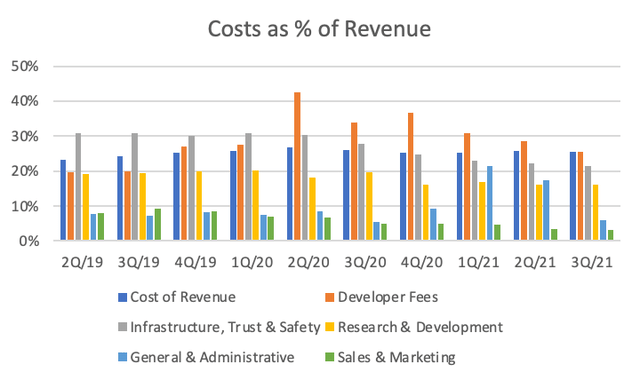RBLX: Cost as a percent of revenue