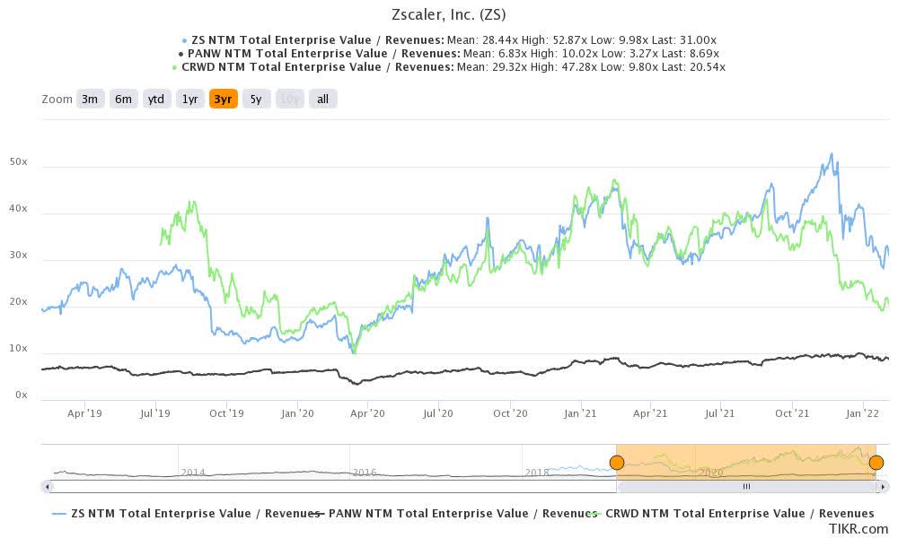 Zscaler Stock Expensive Stock But Worth It (NASDAQZS) Seeking Alpha
