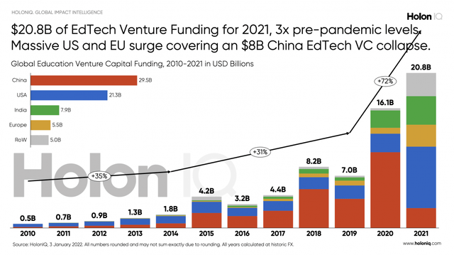 EdTech industry venture investments