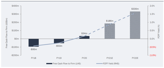 Pinterest Free Cash Flow to Firm (FCFF) (US$m)