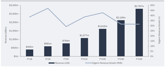 Qualtrics Revenue (US$m)
