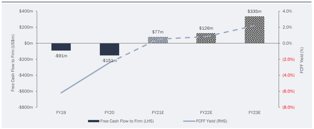 Qualtrics Free Cash Flow to Firm (FCFF) (US$m)