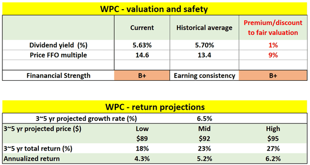 WPC price vs and expected returns