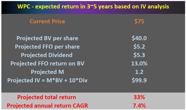 WPC price vs and expected returns
