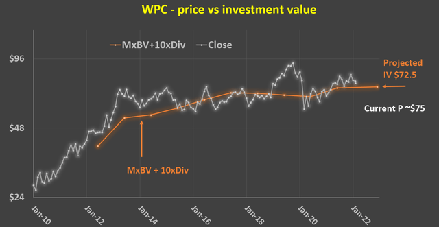 WPC price vs investment value