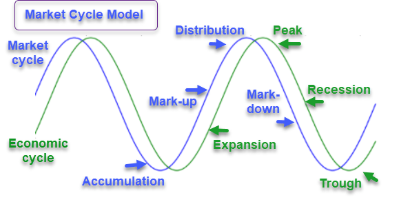 Market cycle diagram