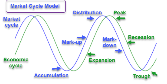 Market Cycle Definition And 4 Stages Seeking Alpha