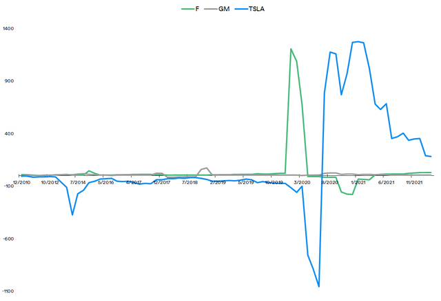 Tesla: Model Suggests Performance Will Draw Near Par To Other Carmakers ...