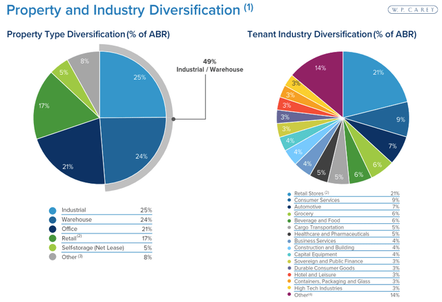 WPC property and industry diversification 